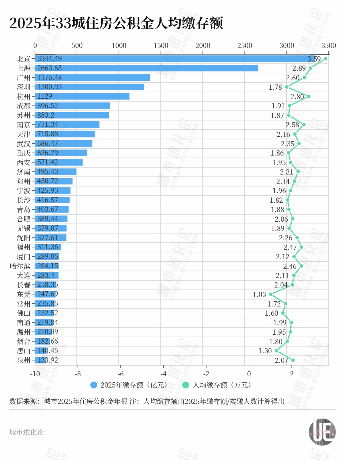 33城公积金账本公开:“沉睡”资金超6万亿,谁在缴、谁在用? wap 第3张-papi酱 33城公积金账本公开:“沉睡”资金超6万亿,谁在缴、谁在用? (http://www.paipi.cn/) wap 第3张