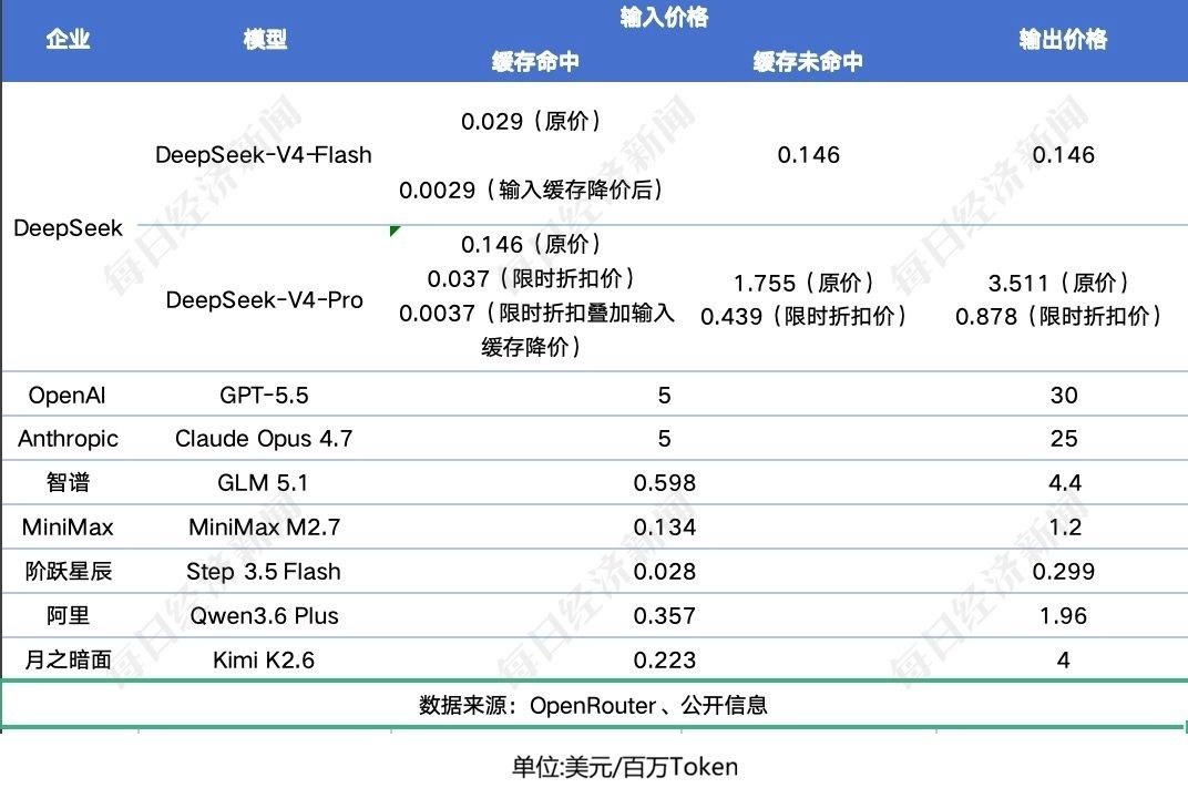 DeepSeek两天两次降价，百万token仅2分钱！调用量一度飙升近4倍，Agent模型价格锚被打穿 (http://www.kingbaby.com.cn/) wap 第2张