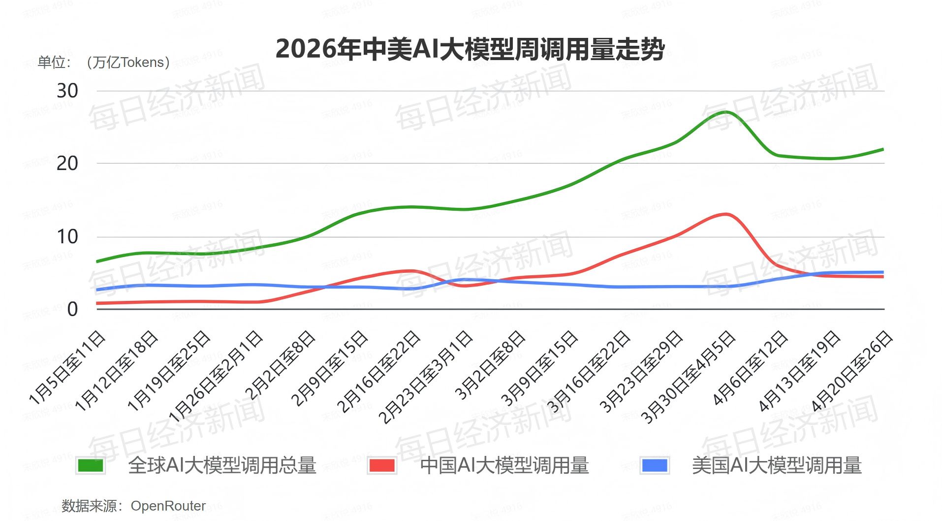全球AI大模型周调用量连跌两周后小幅回升，Kimi K2.6位居榜首，小米MiMo-V2-Pro跌出榜单 (http://www.kingbaby.com.cn/) wap 第1张