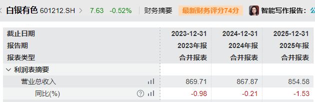大宗商品牛市下的业绩“背离”：白银有色2025年净亏损7.55亿元，逾14亿元套保浮亏吞噬利润 (http://www.hilij.com/) p 第2张