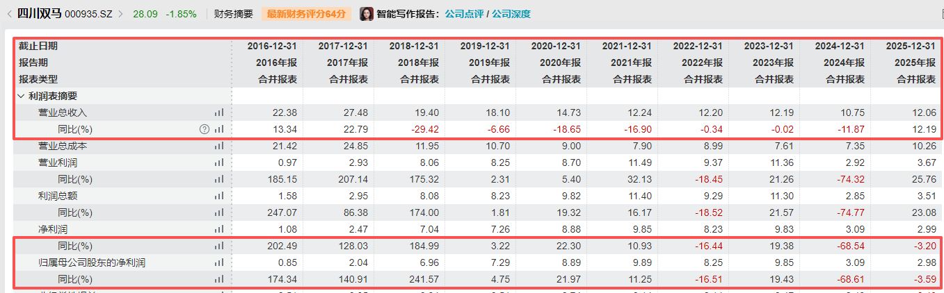 IDG资本坐镇难阻主业失血，四川双马16亿元“豪赌”多肽赛道，完整并表首年即遭反噬，2025年末8.82亿元“零减值”商誉悬顶 (http://www.hilij.com/) p 第2张