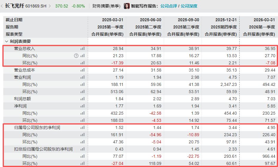 长飞光纤2026年一季度净利润增长超226%：期内净利已超去年全年60%，经营现金流增幅仅四成 (http://dinkfamily.com/) wap 第2张