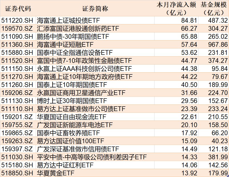 ETF规模速报 | 短融ETF海富通净流入超39亿元，沪深300ETF华泰柏瑞净流出超23亿元 (http://dinkfamily.com/) wap 第2张