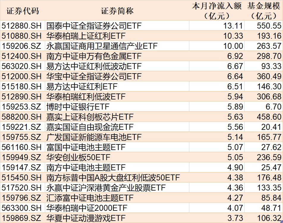 ETF规模速报 | 卫星ETF永赢净流入超5亿元，中证500ETF南方净流出超70亿元 (http://www.chichengjiaxiao.cn/) caij 第2张