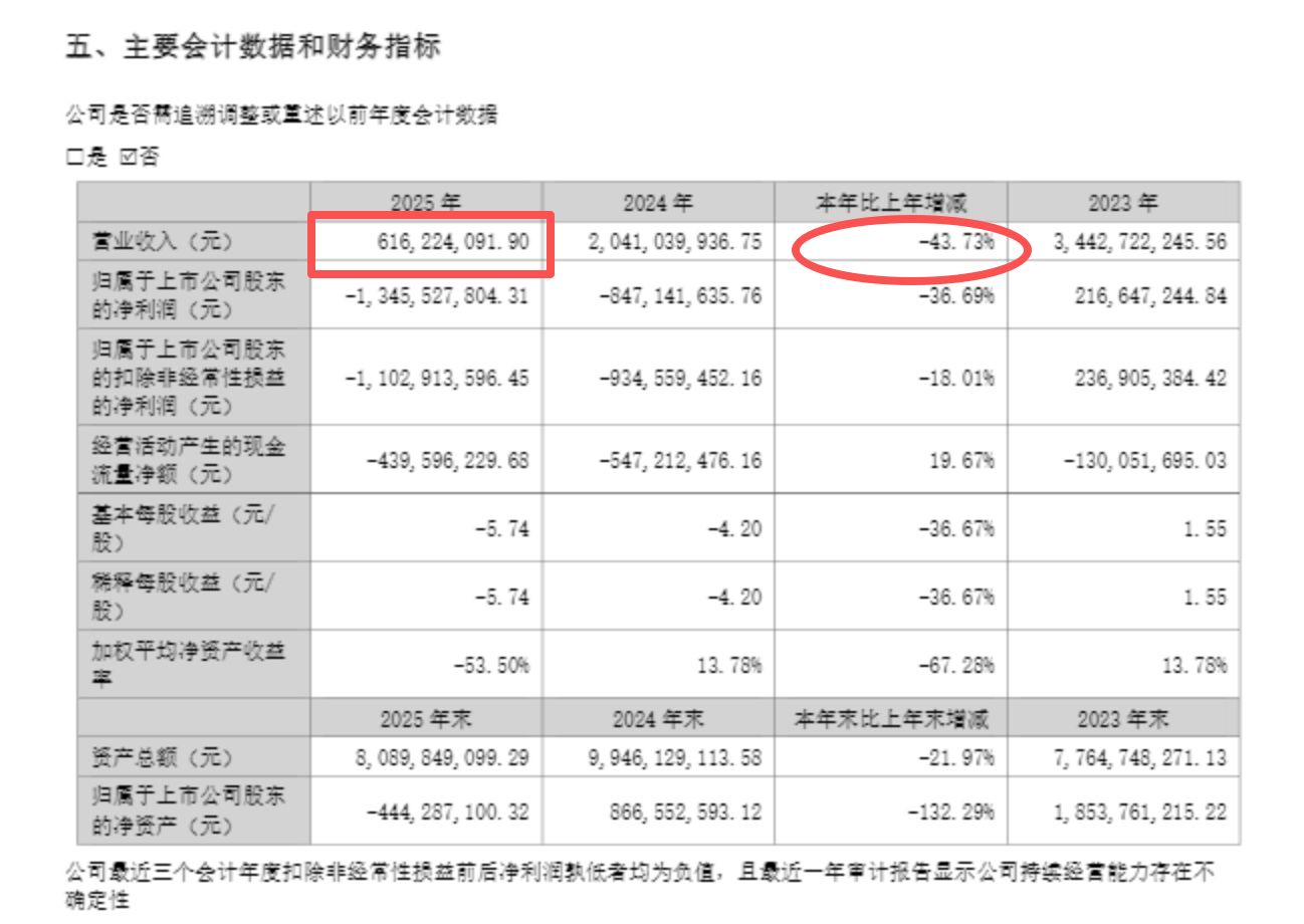 年报营收数字“打架”，差额超5亿元！*ST仕净：被审计机构临时通知数据有修改，来不及改完 (http://www.999law.cn/) caij 第2张