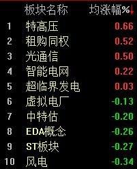 A股震荡走低，沪指半日下跌0.4% (http://www.pckjsb.cn/) caij 第2张