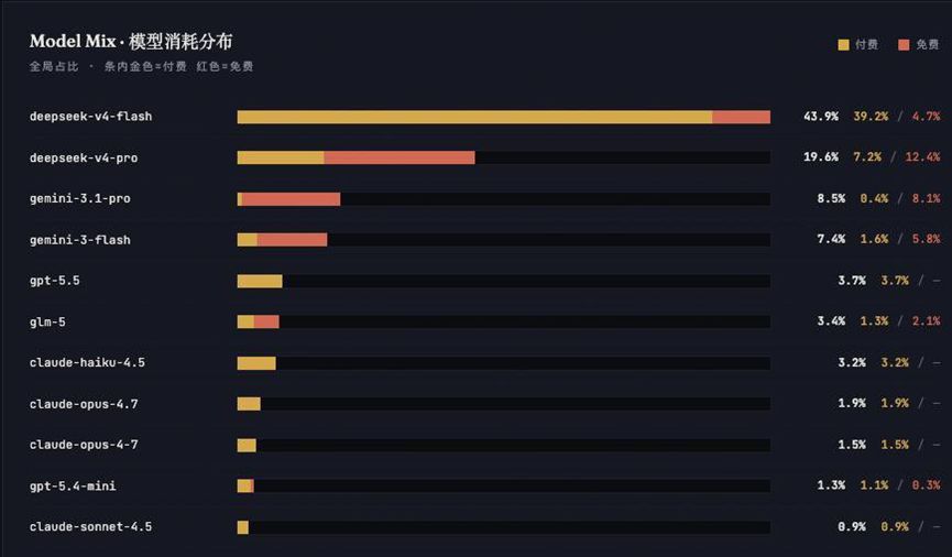 1元钱285万Token的陷阱！起底“AI中转站”：封号跑路，模型降智，倒卖用户数据 (http://www.999law.cn/) caij 第3张