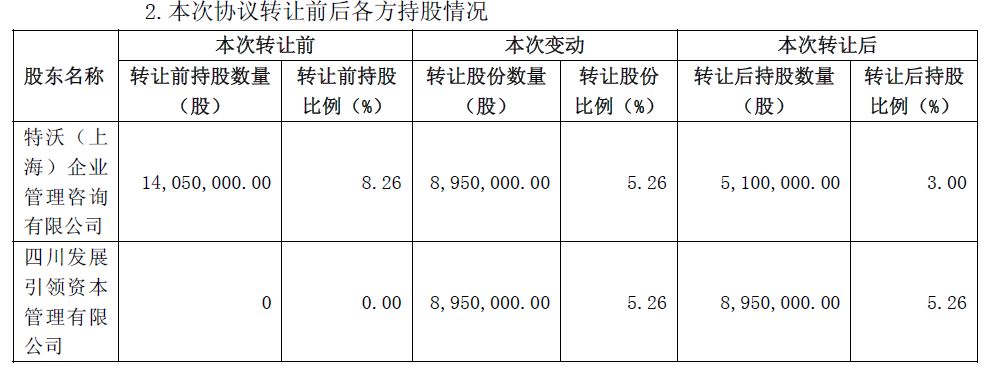 折价约6%！四川国资斥资超2亿元入股北方股份，将成第二大股东 (http://www.999law.cn/) caij 第3张
