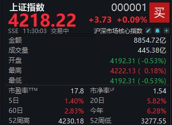 A股低开高走，沪指半日微涨0.09% (http://www.chichengjiaxiao.cn/) caij 第1张