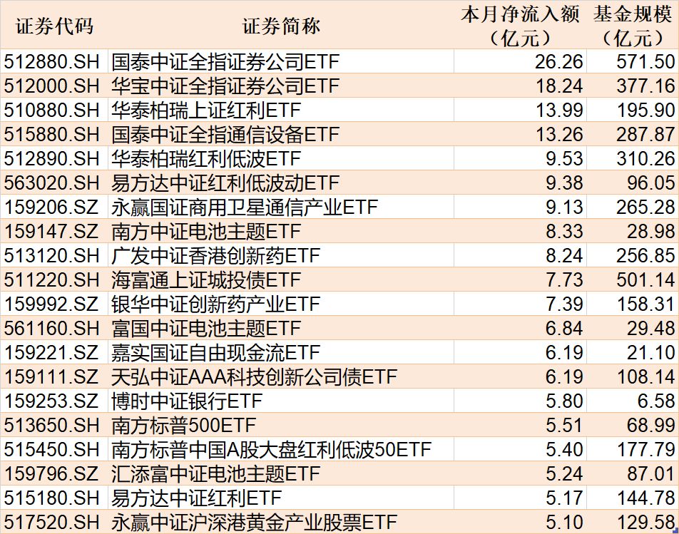 ETF规模速报 | 证券ETF国泰净流入超6亿元，沪深300ETF华泰柏瑞净流出超32亿元 (http://dinkfamily.com/) wap 第2张