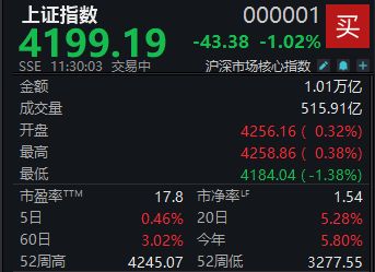 A股高开低走，沪指半日跌1.02% (http://www.hilij.com/) caijing 第1张