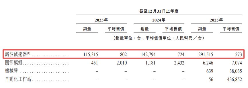 两度筹备科创板上市终止后，来福谐波转战港交所：核心产品平均售价两年累降近30% (http://www.kingbaby.com.cn/) wap 第2张