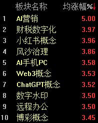 A股三大指数集体回调，科创50指数半日下跌3.24% (http://www.photoreceiver.com/) 财经 第2张
