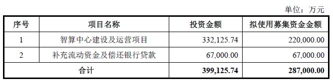 智微智能拟定增募资近29亿元,逾七成拟投向天津智算中心,IPO募集资金尚有14%未使用 wap 第1张-婴之杰 智微智能拟定增募资近29亿元,逾七成拟投向天津智算中心,IPO募集资金尚有14%未使用 (http://www.kingbaby.com.cn/) wap 第1张