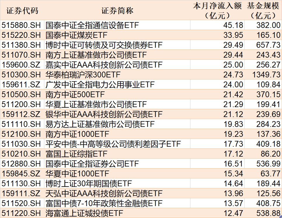 ETF规模速报 | 中证1000ETF南方净流入超28亿元，创业板50ETF华安净流出超8亿元 (http://www.kingbaby.com.cn/) wap 第2张