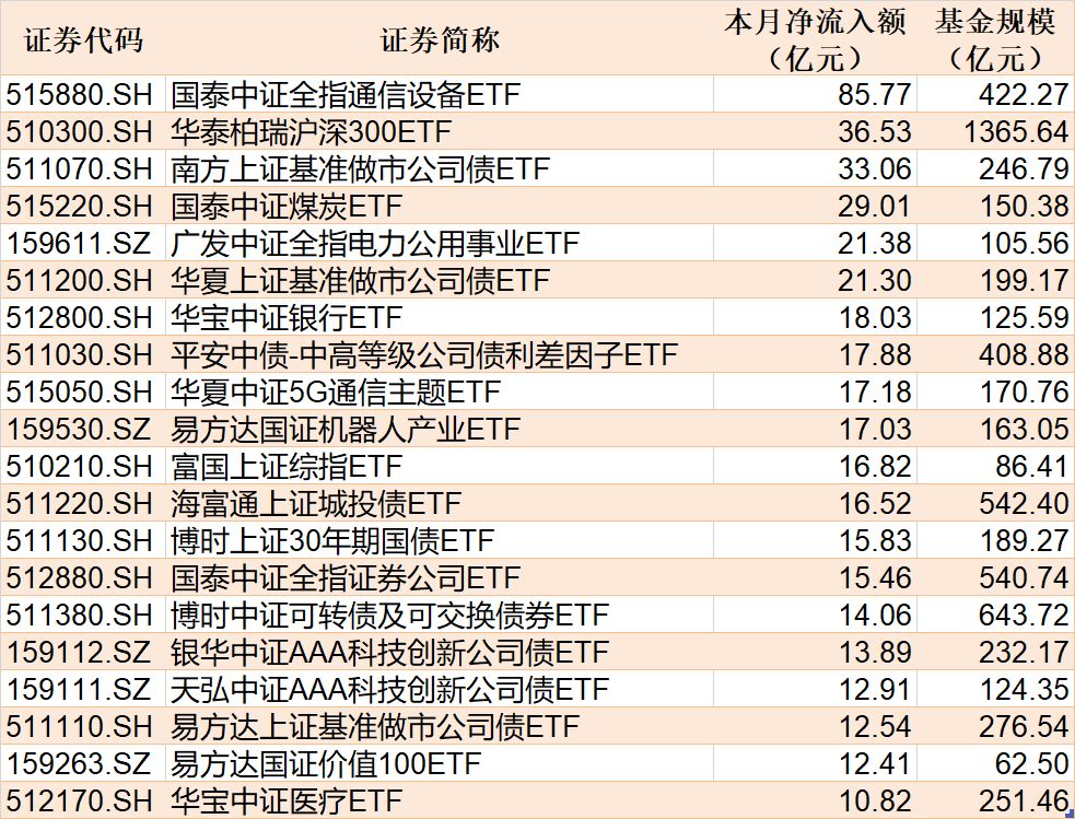ETF规模速报 | 通信ETF国泰净流入超22亿元，可转债ETF博时净流出超11亿元 (http://www.kingbaby.com.cn/) wap 第2张
