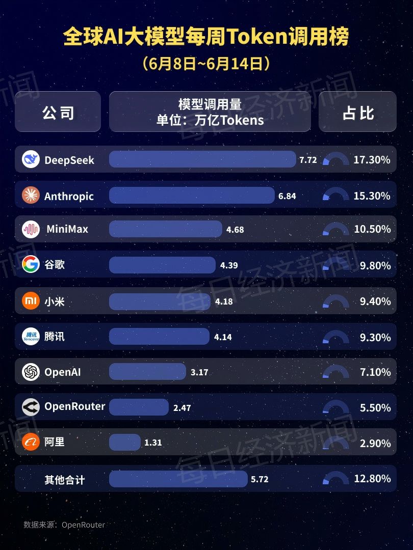 18.42万亿Token!中国AI大模型周调用量连续七周领跑:MiniMax M3升至第二,DeepSeek V3.2半年来首次跌出榜单 wap 第3张-天空一号 18.42万亿Token!中国AI大模型周调用量连续七周领跑:MiniMax M3升至第二,DeepSeek V3.2半年来首次跌出榜单 (http://armanice.com/) wap 第3张