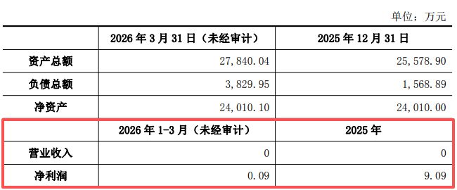总投资超129亿元!甘肃能源拟在武威市投建光伏和风电项目,投建控股子公司最近一年及一期营收均为0 wap 第2张-婴之杰 总投资超129亿元!甘肃能源拟在武威市投建光伏和风电项目,投建控股子公司最近一年及一期营收均为0 (http://www.kingbaby.com.cn/) wap 第2张