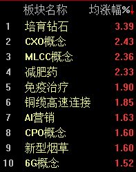 A股走势分化，科创50指数半日上涨3.6% (http://www.kingbaby.com.cn/) wap 第2张