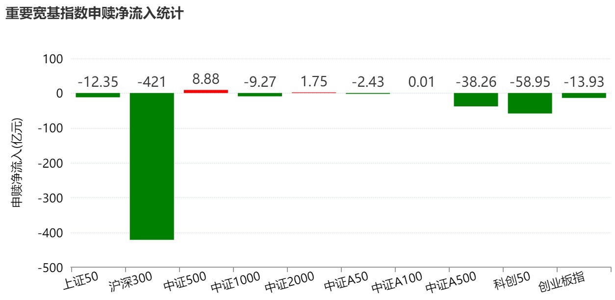 基民懵了！节前近700亿资金借道ETF离场，火爆的电网、芯片竟被狂抛 (http://www.kingbaby.com.cn/) wap 第2张