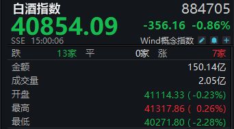 白酒探底啤酒回调,世界杯期间啤酒板块还会有行情吗?丨酒市周报 wap 第1张-天空一号 白酒探底啤酒回调,世界杯期间啤酒板块还会有行情吗?丨酒市周报 (http://armanice.com/) wap 第1张