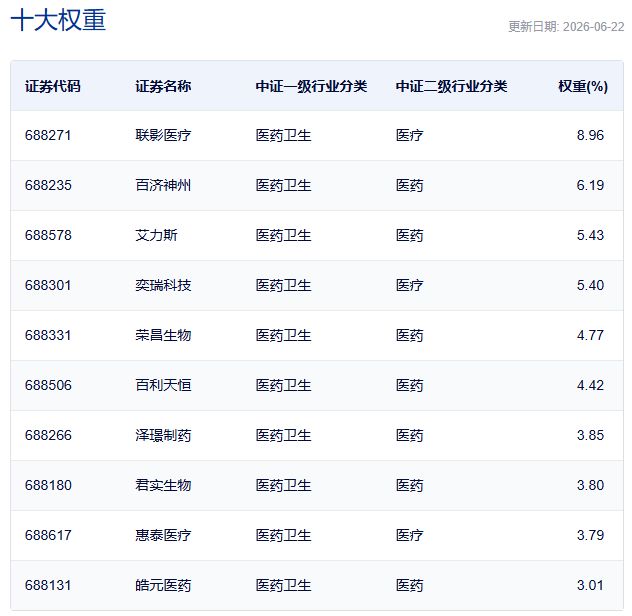 行业ETF风向标丨证券ETF交投活跃，两只科创创新药ETF半日涨幅超3% (http://www.kingbaby.com.cn/) wap 第5张