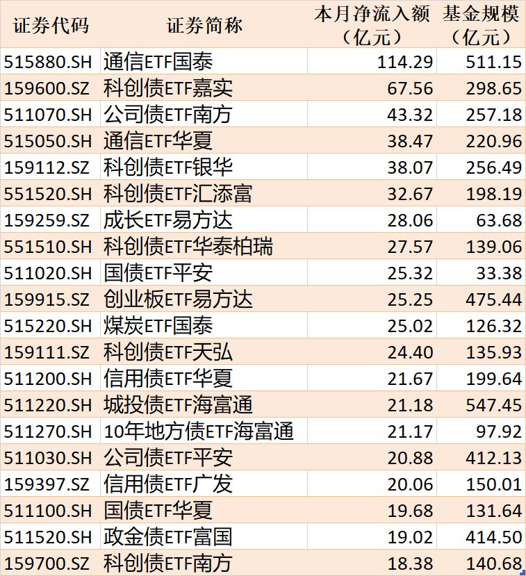 ETF规模速报 | 科创债ETF嘉实净流入超32亿元，4只沪深300相关ETF合计净流出超257亿元 (http://www.kingbaby.com.cn/) wap 第2张