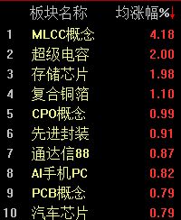 三大指数集体上涨，科创50指数突破2000点大关 (http://www.kingbaby.com.cn/) wap 第2张