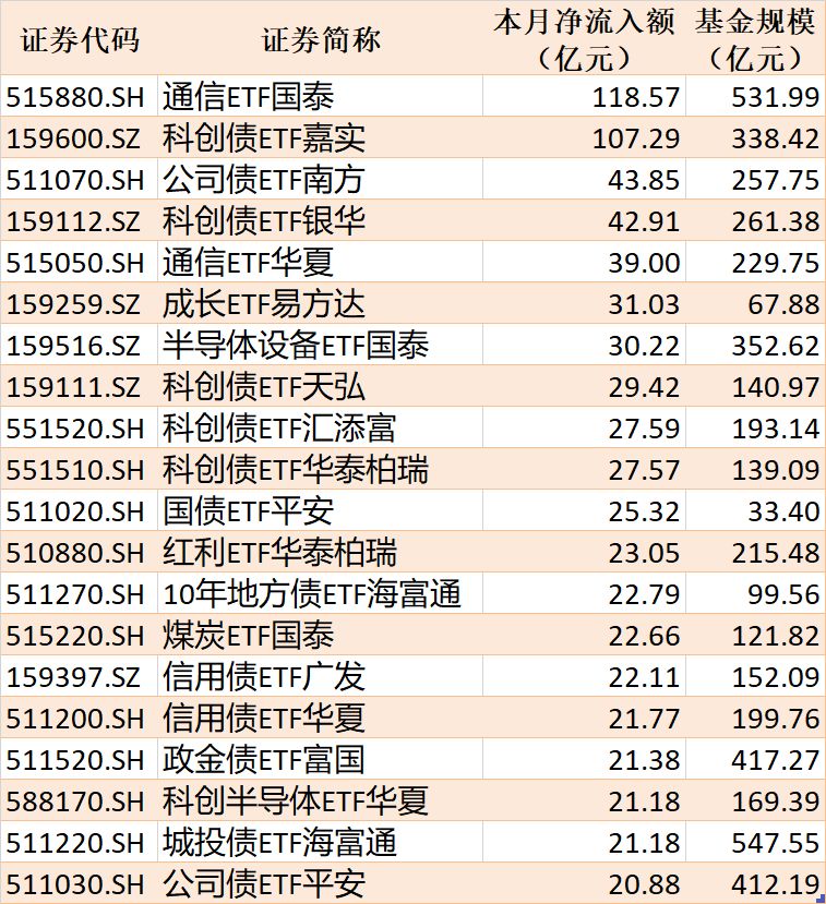 ETF规模速报 | 科创债ETF嘉实净流入超39亿元，4只沪深300相关ETF合计净流出超341亿元 (http://www.kingbaby.com.cn/) wap 第2张