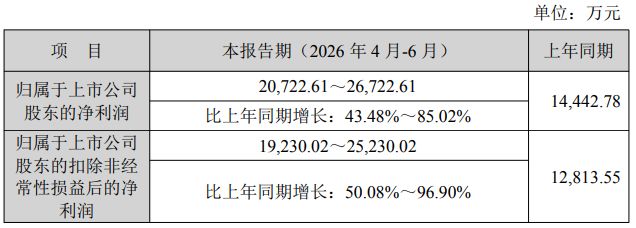 金力永磁上半年净利预增三成至五成，预计二季度扣非净利润环比正向修复 (http://www.kingbaby.com.cn/) wap 第2张