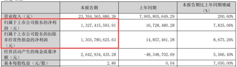 电子元器件分销业务推升盈利能力，香农芯创上半年净利同比预增超21倍，二季度环比最高预增翻倍 (http://www.kingbaby.com.cn/) wap 第2张