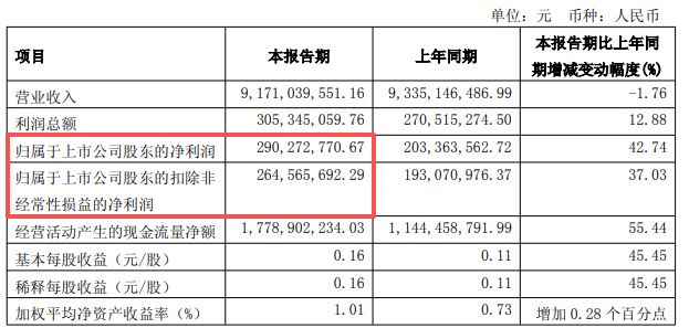 受益AI相关基础设施领域需求快速增长，封测龙头长电科技上半年归母净利同比最高预增超100%，二季度环比预增超65% (http://www.kingbaby.com.cn/) wap 第2张