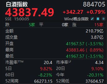 周涨9.82%！白酒指数收获年内最大单周涨幅，板块反转时刻已至？丨酒市周报 (http://www.kingbaby.com.cn/) wap 第1张