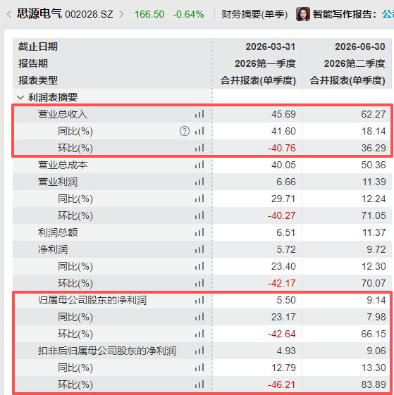 思源电气上半年净利润同比增长超13%，储能业务营收实现231%高增长，二季度多家外资机构进入前十大流通股东 (http://www.kingbaby.com.cn/) wap 第2张