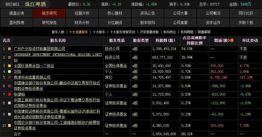 珠江啤酒前三季度盈利近10亿元,港资单季“豪饮”876万股 wap 第2张-婴之杰 珠江啤酒前三季度盈利近10亿元,港资单季“豪饮”876万股 (http://www.kingbaby.com.cn/) wap 第2张