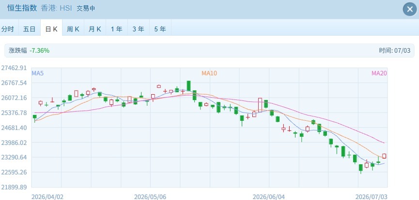 港股速报 | 港股早盘强势高开:三大指数飘红,贵金属与传媒娱乐领涨 wap 第1张-婴之杰 港股速报 | 港股早盘强势高开:三大指数飘红,贵金属与传媒娱乐领涨 (http://www.kingbaby.com.cn/) wap 第1张