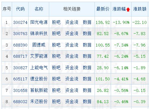 光伏逆变器板块突发走低，有概念股大跌近14%！什么情况？有啥影响？多家上市公司回应⋯⋯ (http://www.kingbaby.com.cn/) wap 第1张