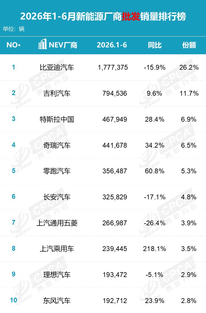 新能源销量两极分化！比亚迪市场份额已达26.2%  一汽-大众份额仅为0.1% | 车市半年考③ (http://www.kingbaby.com.cn/) wap 第3张