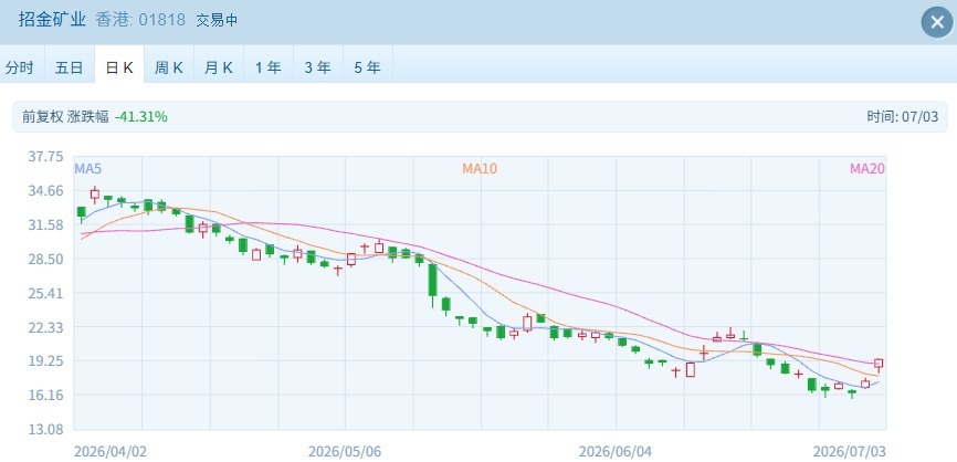 港股速报 | 港股早盘强势高开:三大指数飘红,贵金属与传媒娱乐领涨 wap 第2张-婴之杰 港股速报 | 港股早盘强势高开:三大指数飘红,贵金属与传媒娱乐领涨 (http://www.kingbaby.com.cn/) wap 第2张