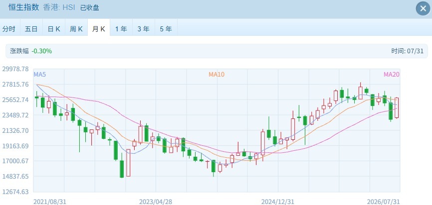 七月行情强势收官！港股领涨全球，恒指涨超13% (http://www.kingbaby.com.cn/) wap 第1张