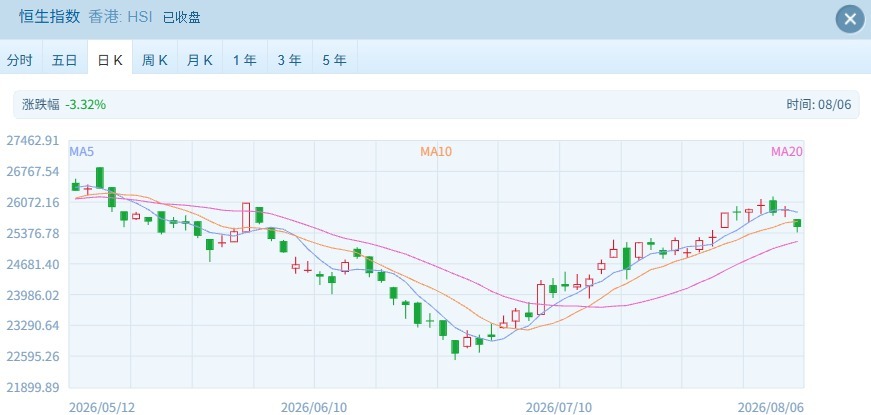 恒指26000点关口压力重重，港股再遇显著调整 本轮行情是反弹还是反转？ (http://www.kingbaby.com.cn/) wap 第1张
