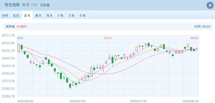 港股小幅反弹 安踏体育领涨，铜业股因期铜新高股价上扬 (http://www.kingbaby.com.cn/) wap 第1张