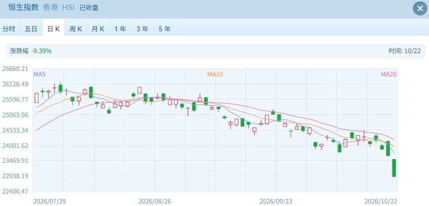 港股遭遇“黑色星期四”：恒科跌超5%创两年多来新低、南向资金净卖出超92亿港元 (http://www.kingbaby.com.cn/) wap 第1张