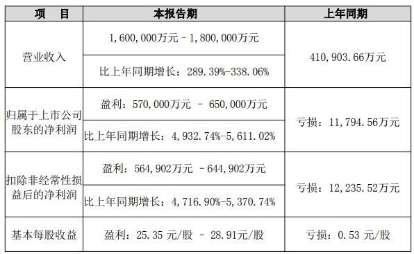 AI加速落地驱动存储需求增长，德明利上半年最高预盈65亿元，但二季度净利润环比最高预降近30% (http://www.kingbaby.com.cn/) wap 第1张