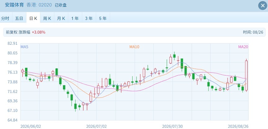港股小幅反弹 安踏体育领涨，铜业股因期铜新高股价上扬 (http://www.kingbaby.com.cn/) wap 第2张