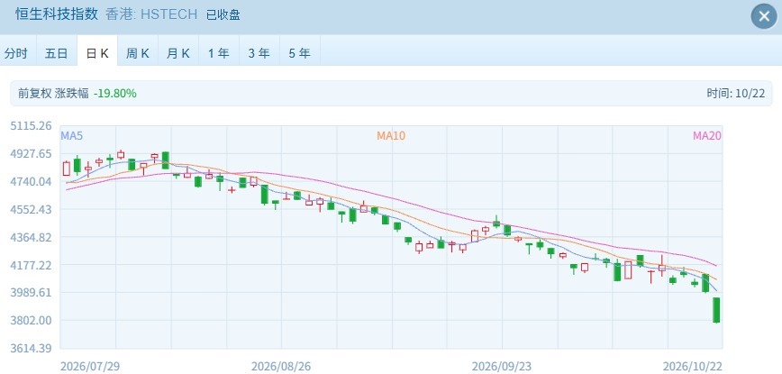 港股遭遇“黑色星期四”：恒科跌超5%创两年多来新低、南向资金净卖出超92亿港元 (http://www.kingbaby.com.cn/) wap 第2张