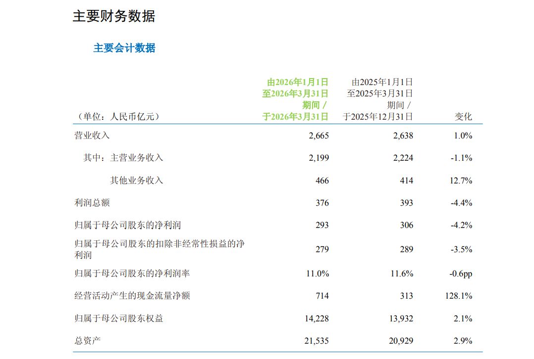 2026年一季度净利润同比下降4.2%！中国移动加快从流量经营向Token经营转型 (http://www.hilij.com/) p 第2张
