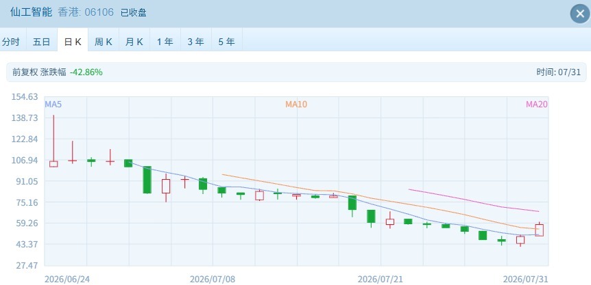 七月行情强势收官！港股领涨全球，恒指涨超13% (http://www.kingbaby.com.cn/) wap 第3张