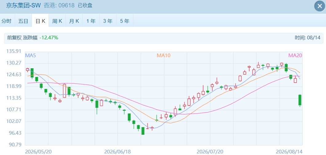 港股表现低迷 这只黄金股利好突袭 逆势大涨超14% (http://www.kingbaby.com.cn/) wap 第3张