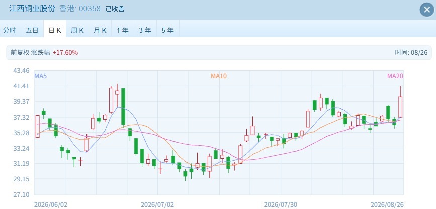 港股小幅反弹 安踏体育领涨，铜业股因期铜新高股价上扬 (http://www.kingbaby.com.cn/) wap 第3张